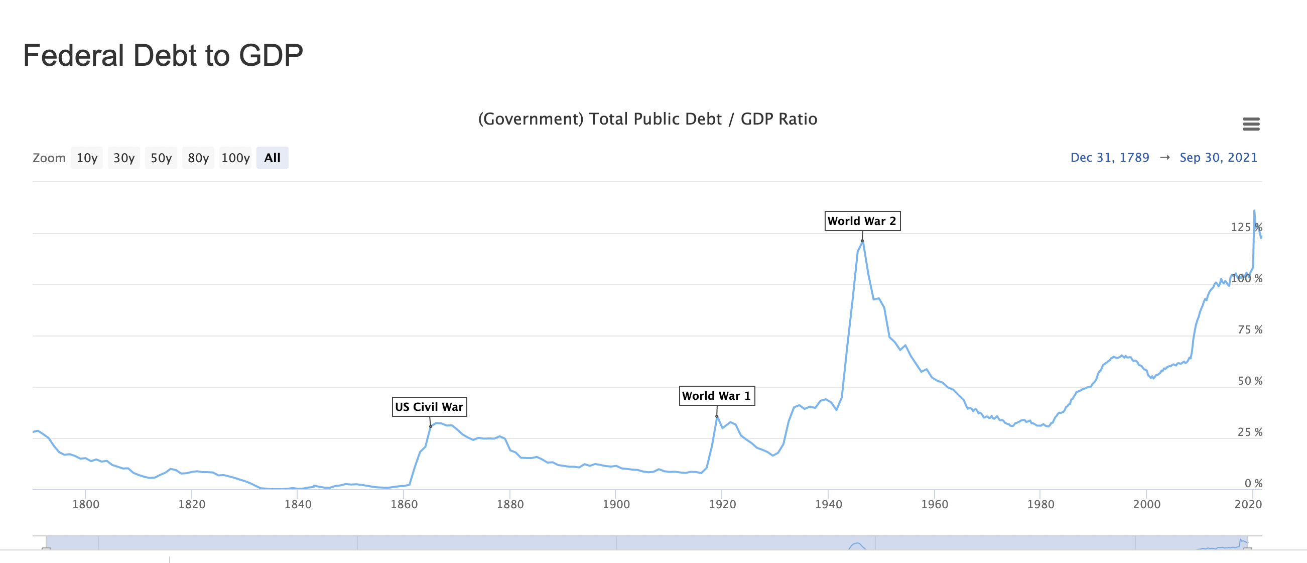 U. S. Fed Debt to GDP Ratio - 232 years